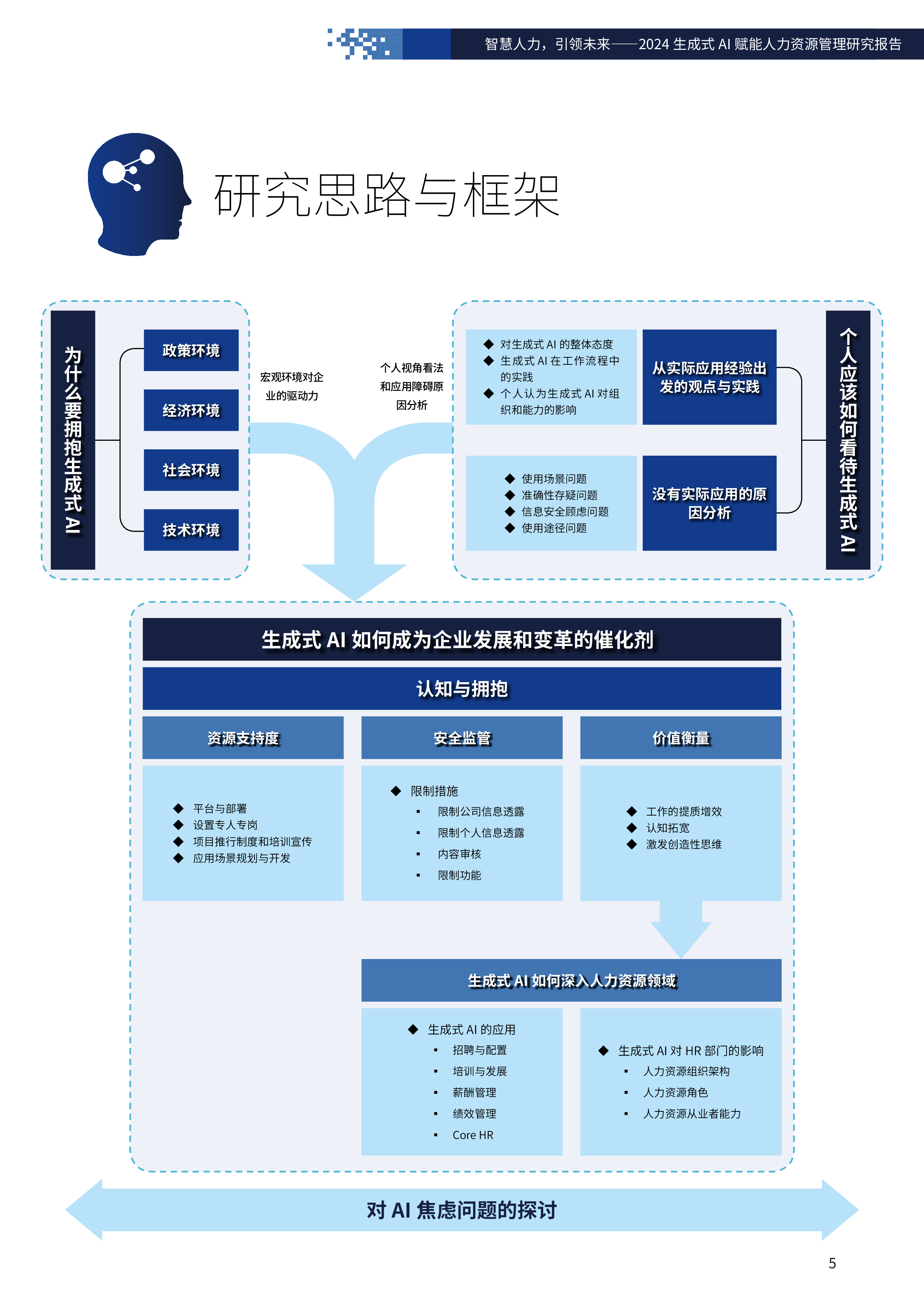 FSG上海外服智享会智慧人力引领未来-2024年生成式AI赋能人力资源管理研究报告87页